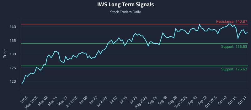 IWS Long Term Analysis for October 19 2025 IWS Long Term Analysis for October 19 2025