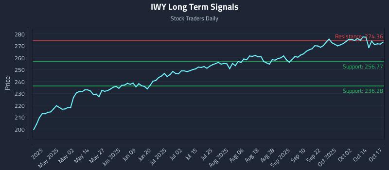 IWY Long Term Analysis for October 19 2025 IWY Long Term Analysis for October 19 2025