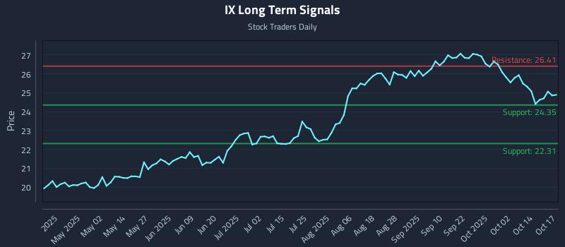 IX Long Term Analysis for October 19 2025 IX Long Term Analysis for October 19 2025