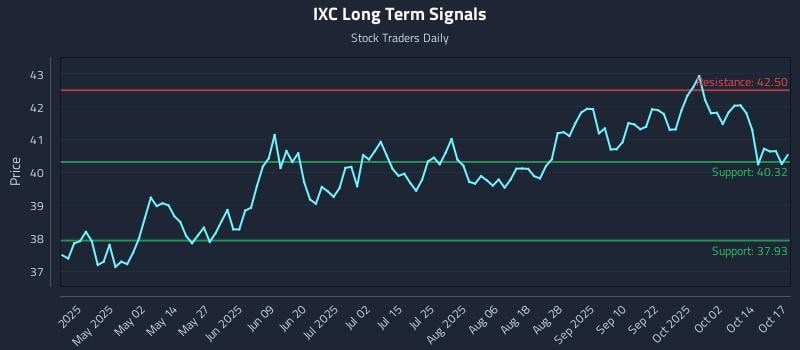 IXC Long Term Analysis for October 19 2025 IXC Long Term Analysis for October 19 2025