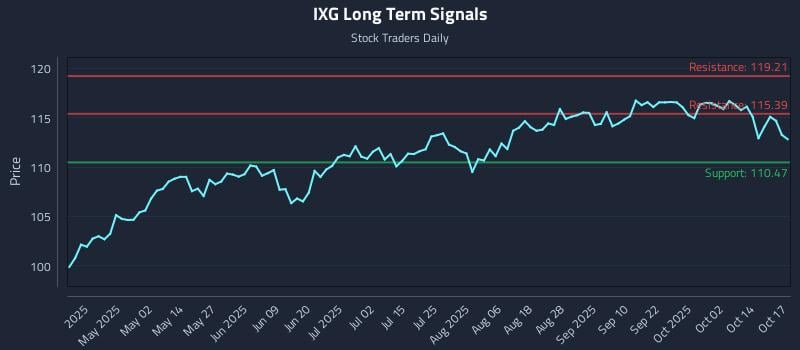 IXG Long Term Analysis for October 19 2025 IXG Long Term Analysis for October 19 2025