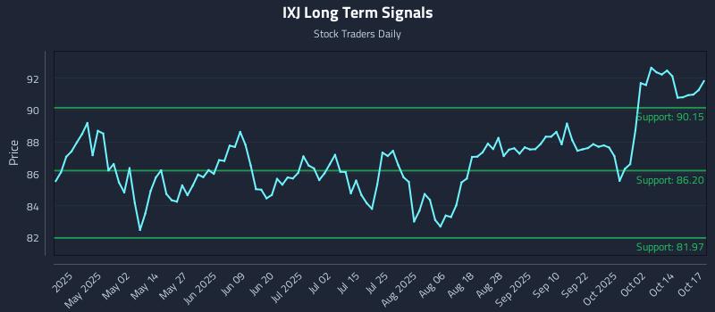 IXJ Long Term Analysis for October 19 2025 IXJ Long Term Analysis for October 19 2025
