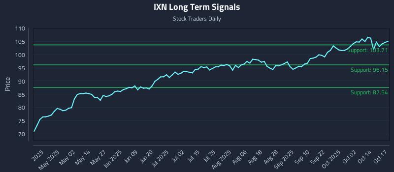 IXN Long Term Analysis for October 19 2025