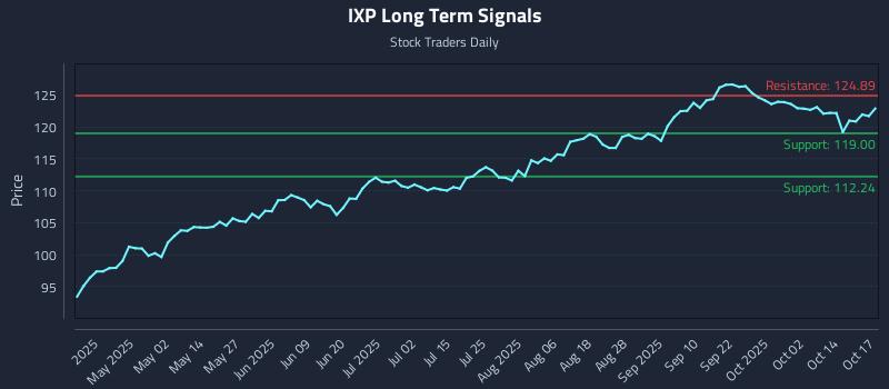 IXP Long Term Analysis for October 19 2025