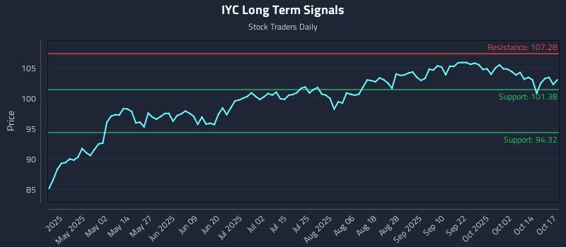 IYC Long Term Analysis for October 19 2025 IYC Long Term Analysis for October 19 2025