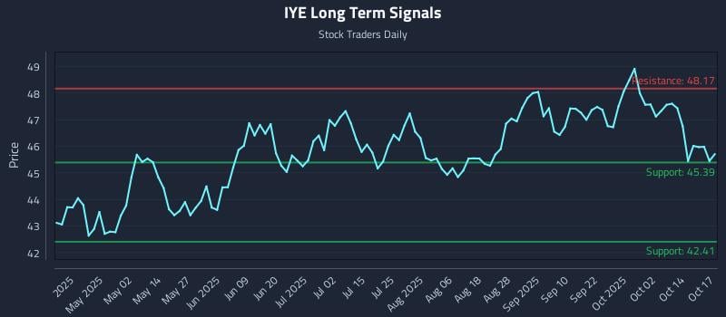 IYE Long Term Analysis for October 19 2025 IYE Long Term Analysis for October 19 2025