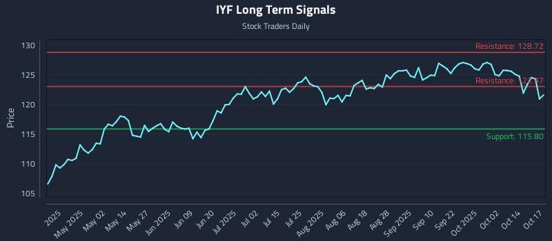 IYF Long Term Analysis for October 19 2025 IYF Long Term Analysis for October 19 2025