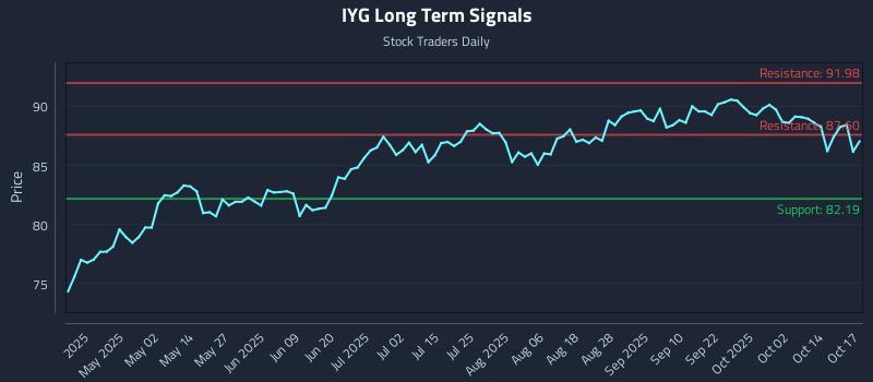 IYG Long Term Analysis for October 19 2025 IYG Long Term Analysis for October 19 2025