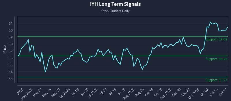 IYH Long Term Analysis for October 19 2025 IYH Long Term Analysis for October 19 2025