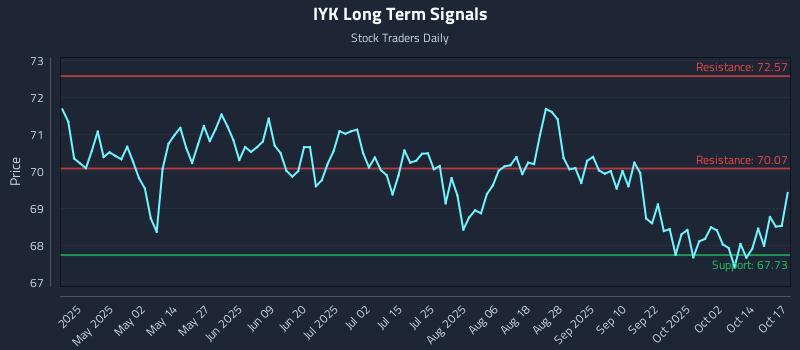 IYK Long Term Analysis for October 19 2025 IYK Long Term Analysis for October 19 2025