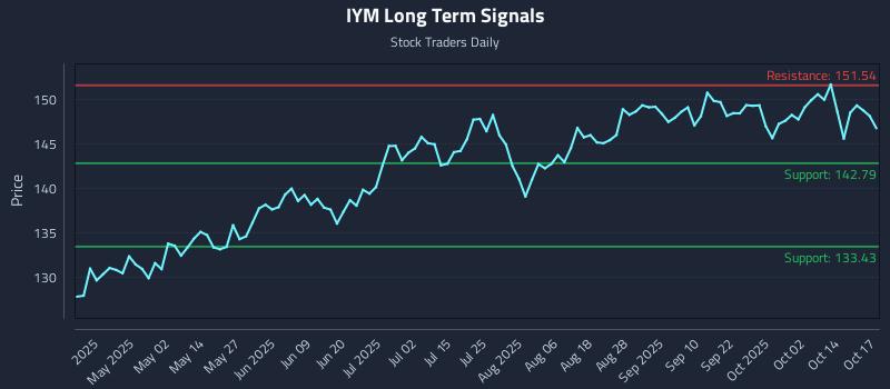 IYM Long Term Analysis for October 19 2025 IYM Long Term Analysis for October 19 2025