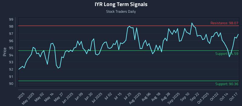 IYR Long Term Analysis for October 19 2025 IYR Long Term Analysis for October 19 2025