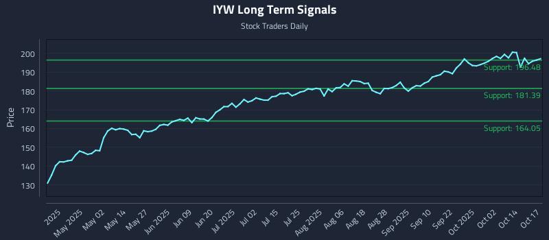 IYW Long Term Analysis for October 19 2025 IYW Long Term Analysis for October 19 2025