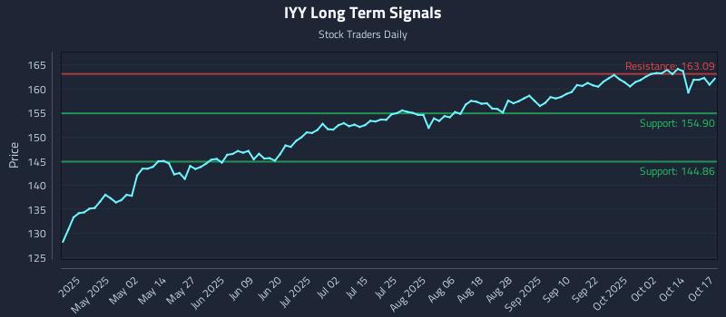IYY Long Term Analysis for October 19 2025 IYY Long Term Analysis for October 19 2025