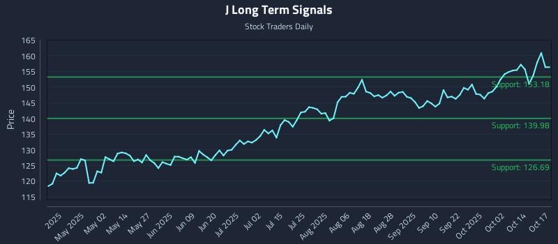 J Long Term Analysis for October 19 2025 J Long Term Analysis for October 19 2025