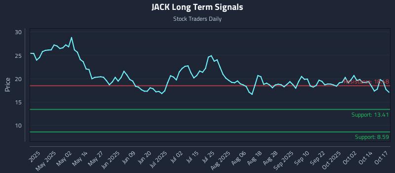 JACK Long Term Analysis for October 19 2025 JACK Long Term Analysis for October 19 2025