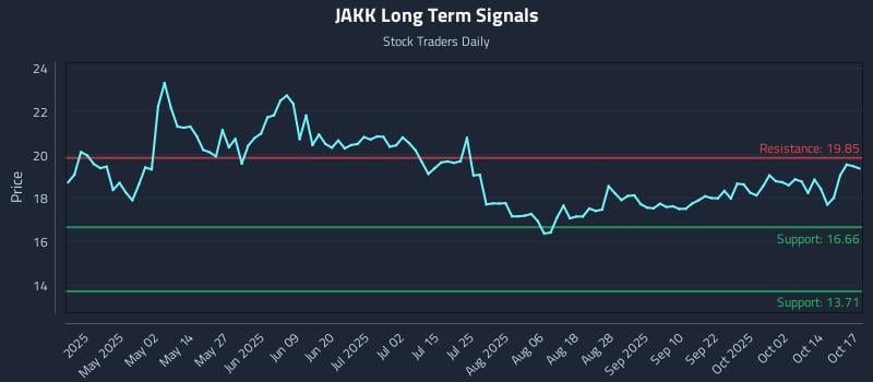 JAKK Long Term Analysis for October 19 2025 JAKK Long Term Analysis for October 19 2025