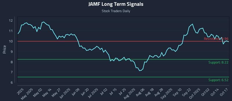 JAMF Long Term Analysis for October 19 2025 JAMF Long Term Analysis for October 19 2025