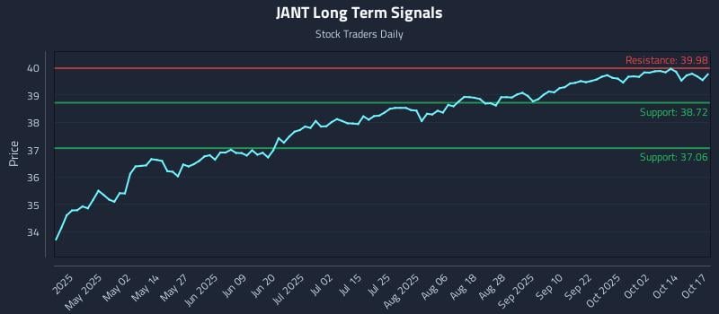 JANT Long Term Analysis for October 19 2025 JANT Long Term Analysis for October 19 2025