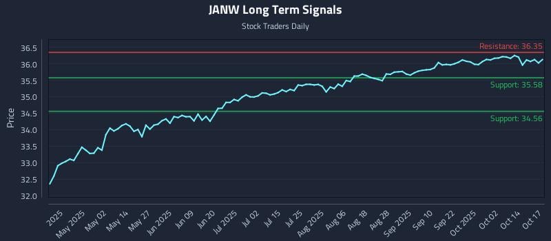 JANW Long Term Analysis for October 19 2025