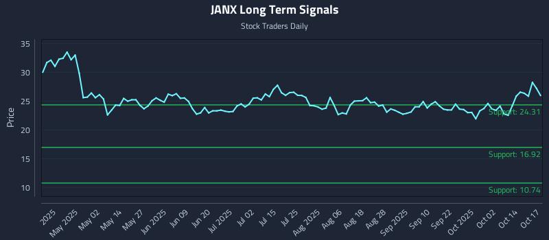 JANX Long Term Analysis for October 19 2025 JANX Long Term Analysis for October 19 2025