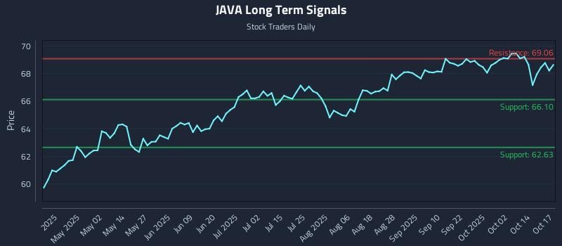 JAVA Long Term Analysis for October 19 2025 JAVA Long Term Analysis for October 19 2025