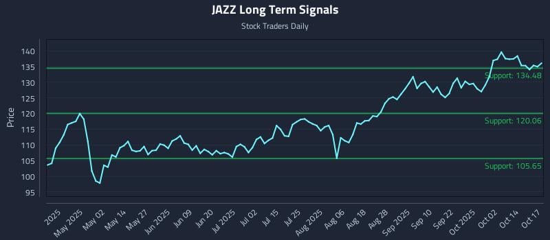 JAZZ Long Term Analysis for October 19 2025 JAZZ Long Term Analysis for October 19 2025