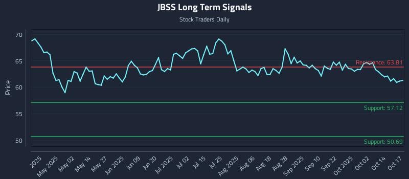 JBSS Long Term Analysis for October 19 2025 JBSS Long Term Analysis for October 19 2025