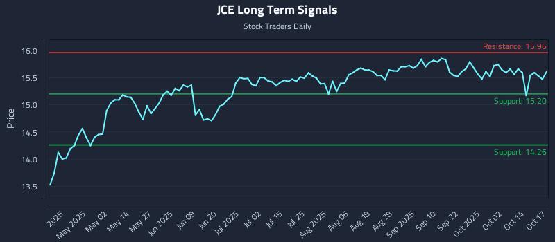 JCE Long Term Analysis for October 19 2025 JCE Long Term Analysis for October 19 2025