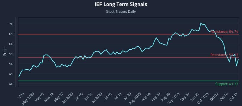 JEF Long Term Analysis for October 19 2025 JEF Long Term Analysis for October 19 2025