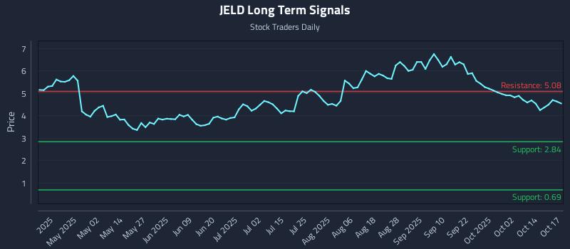 JELD Long Term Analysis for October 19 2025 JELD Long Term Analysis for October 19 2025