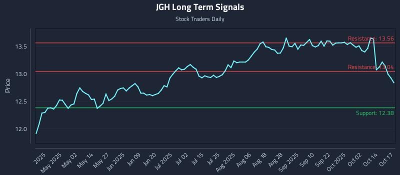 JGH Long Term Analysis for October 19 2025 JGH Long Term Analysis for October 19 2025