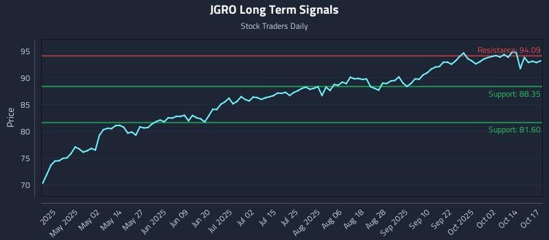 JGRO Long Term Analysis for October 19 2025 JGRO Long Term Analysis for October 19 2025