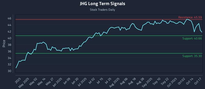 JHG Long Term Analysis for October 19 2025