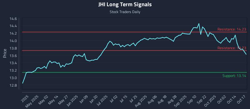 JHI Long Term Analysis for October 19 2025 JHI Long Term Analysis for October 19 2025