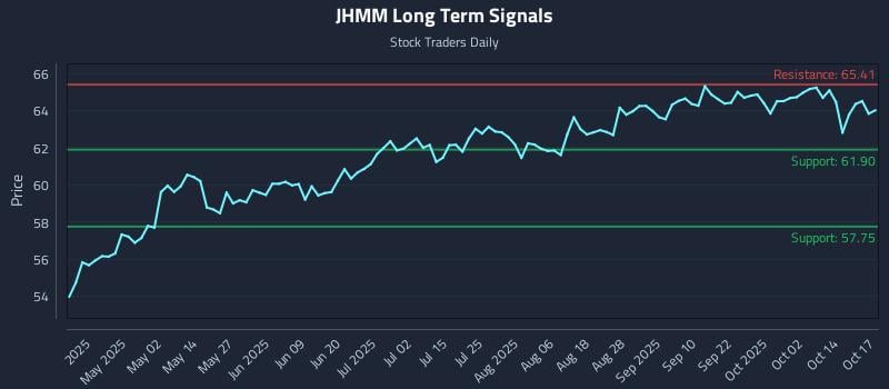JHMM Long Term Analysis for October 19 2025