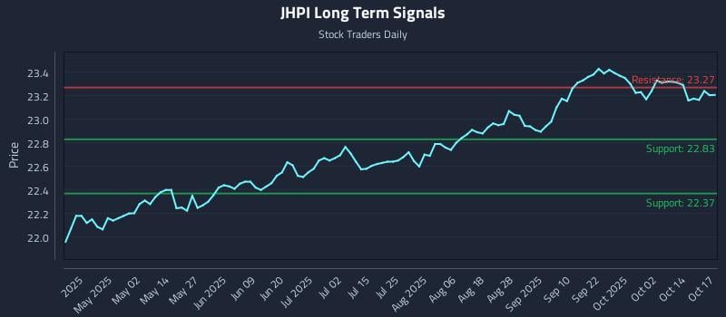 JHPI Long Term Analysis for October 19 2025 JHPI Long Term Analysis for October 19 2025