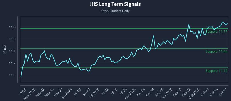 JHS Long Term Analysis for October 19 2025 JHS Long Term Analysis for October 19 2025