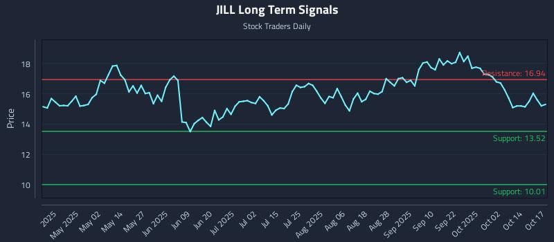 JILL Long Term Analysis for October 19 2025 JILL Long Term Analysis for October 19 2025