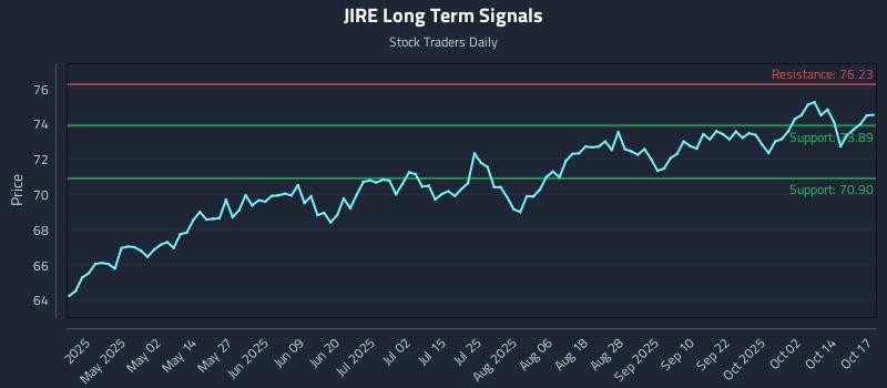 JIRE Long Term Analysis for October 19 2025