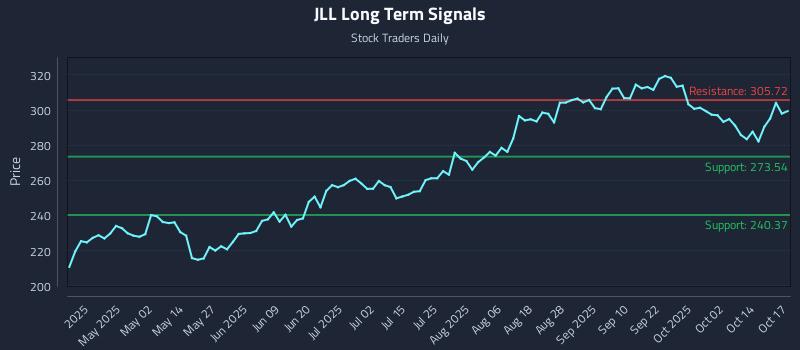JLL Long Term Analysis for October 19 2025 JLL Long Term Analysis for October 19 2025