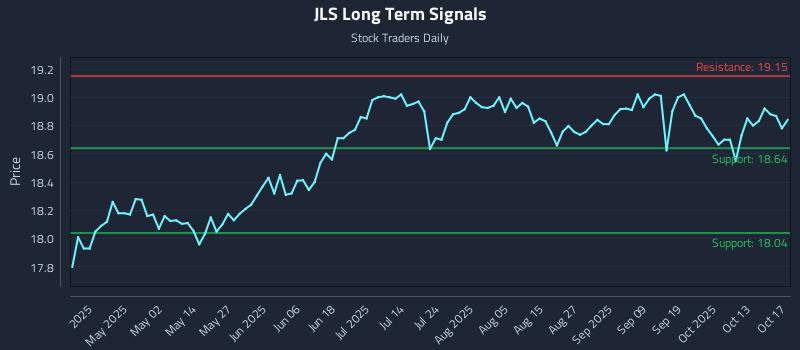 JLS Long Term Analysis for October 19 2025