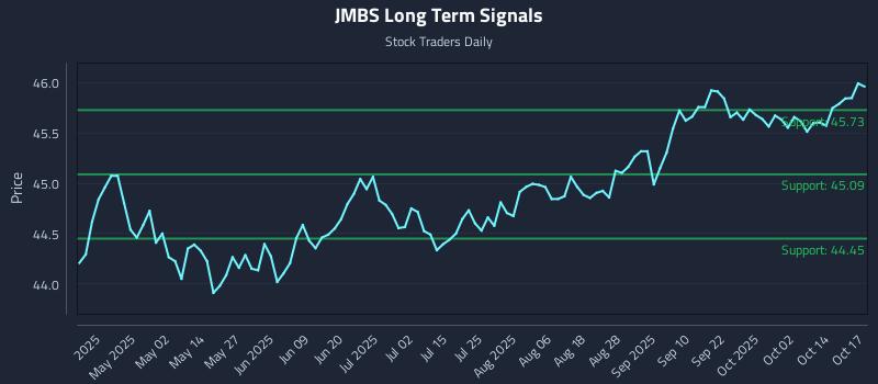JMBS Long Term Analysis for October 19 2025