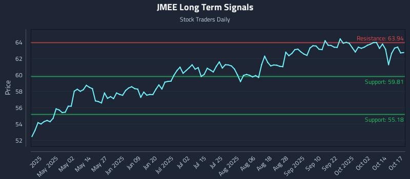JMEE Long Term Analysis for October 19 2025