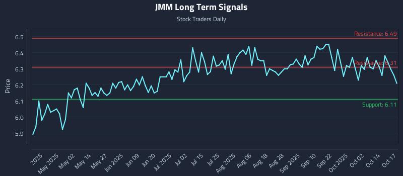 JMM Long Term Analysis for October 19 2025 JMM Long Term Analysis for October 19 2025