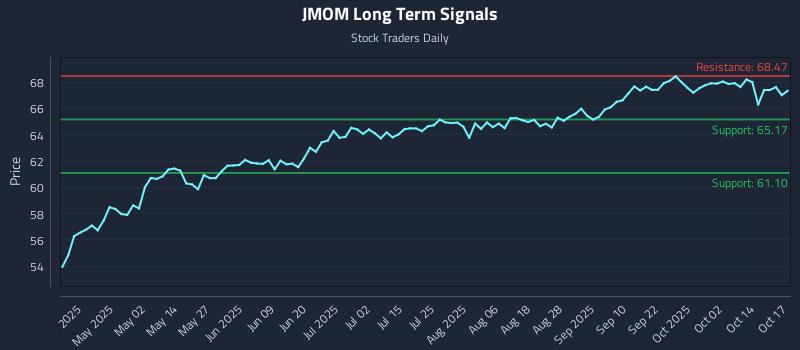 JMOM Long Term Analysis for October 19 2025 JMOM Long Term Analysis for October 19 2025