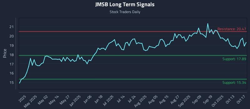 JMSB Long Term Analysis for October 19 2025 JMSB Long Term Analysis for October 19 2025