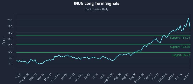 JNUG Long Term Analysis for October 19 2025 JNUG Long Term Analysis for October 19 2025