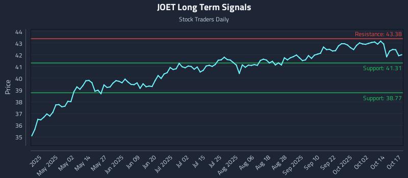 JOET Long Term Analysis for October 19 2025 JOET Long Term Analysis for October 19 2025