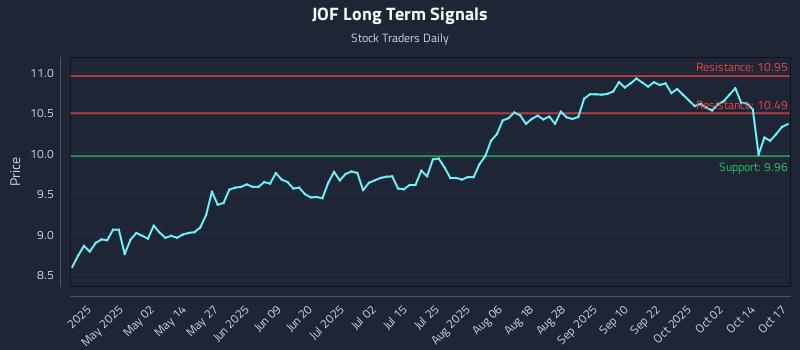 JOF Long Term Analysis for October 19 2025 JOF Long Term Analysis for October 19 2025